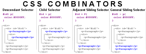 CSS Combinators
