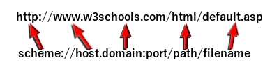 URL syntax