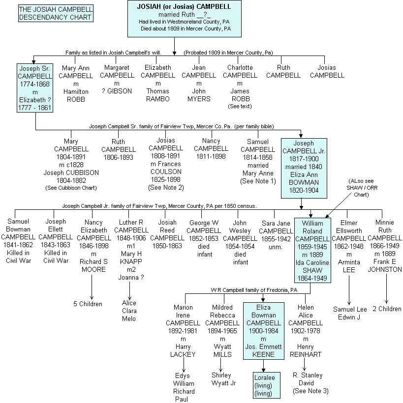 Campbell Family Genealogy