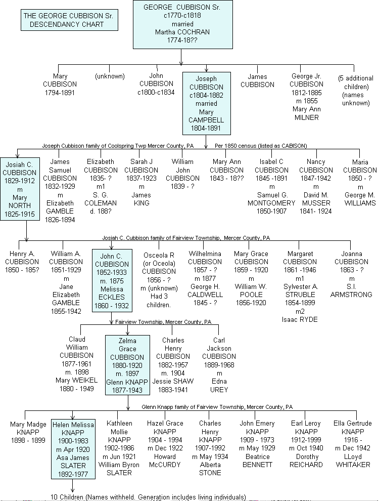 Campbell Family Genealogy