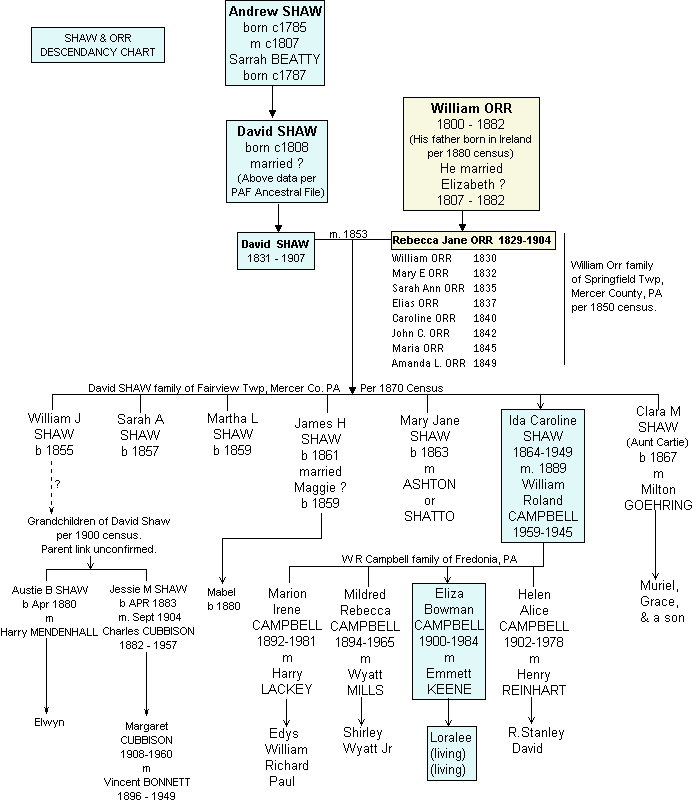 Campbell Family Genealogy