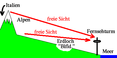 Zeichnung Alpen-Kiel