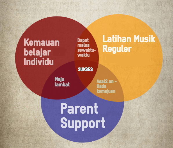 Belajar Musik