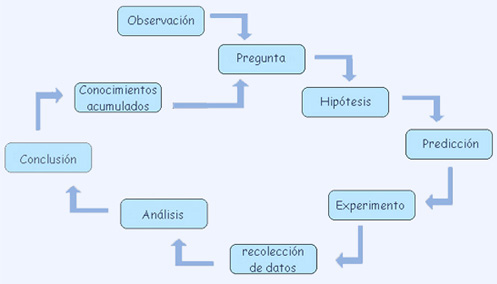 metodo cientifico