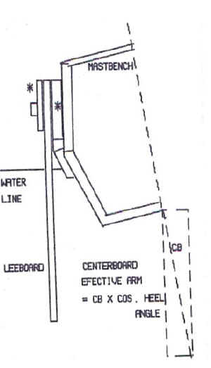 leeboard camber.jpg (46075 bytes)