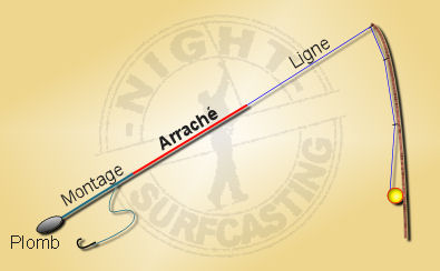 Surfcasting Line