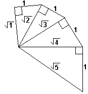 the spiraling effect of our right triangles