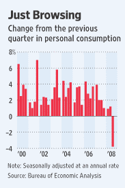 Personal Consumption - Change from Previous Quarter