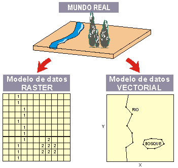 La diferencia forma de recoger los datos de los SIG Raster y Vectoriales