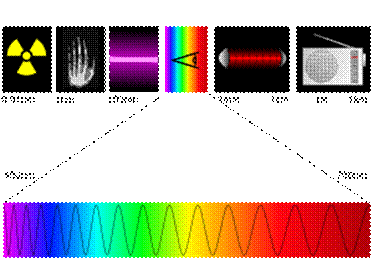 Imagem de um espectro eletromagnetico