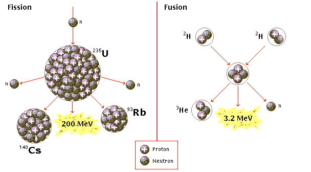 fus�o x fiss�o.gif (12160 bytes)