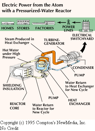 gerador nuclear.GIF (30330 bytes)