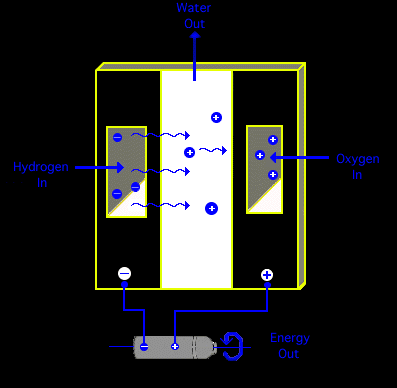 hfuelcellg.gif (9756 bytes)