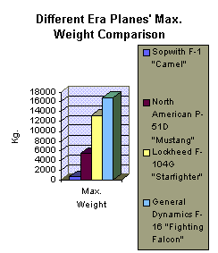 Different era planes' max. weight comparison