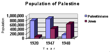 Comparing the Population of Palestine
