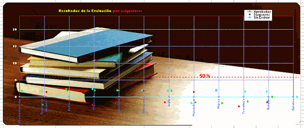 Gr�fica de los resultados por asignaturas...