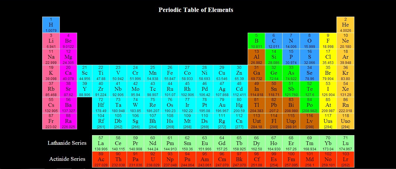 Periodic Table of Elements