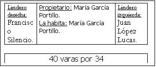 Cuadro de texto: Lindero derecha:Francisco Silencio.	Propietario: Mar�a Garc�a Portillo.La habita: Mar�a Garc�a Portillo.	Lindero izquierda: Juan L�pez Lucas.

40 varas por 34


