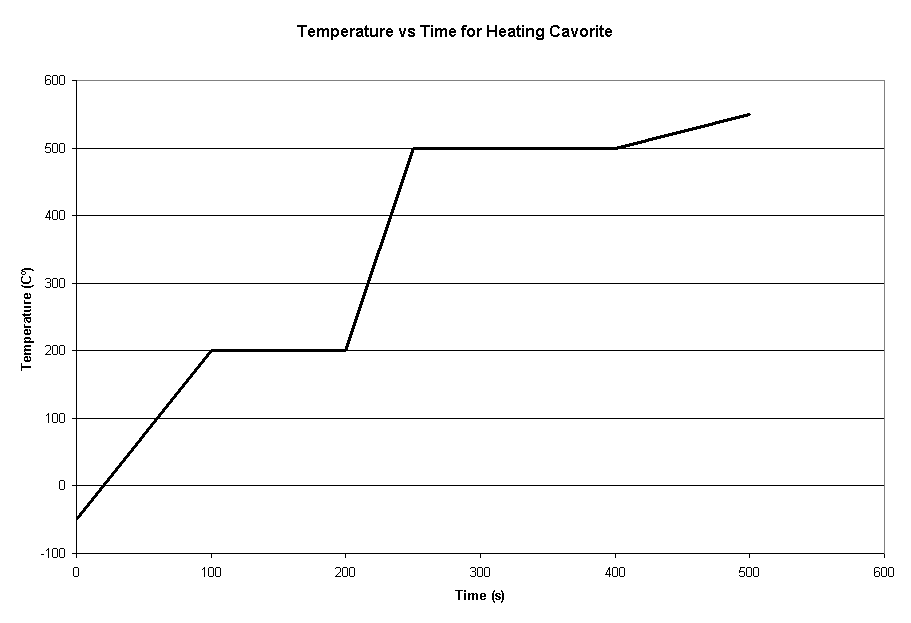 Temperature vs Time for Heating Cavorite