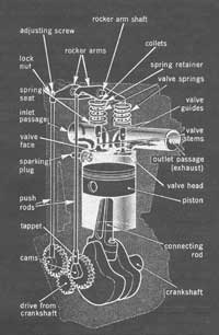 Cutaway of Internal Combustion engine circa 1970's