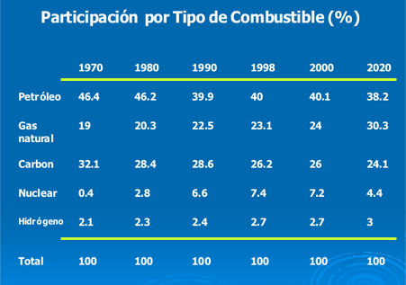 Participaci&oacute;n por tipo de combustible