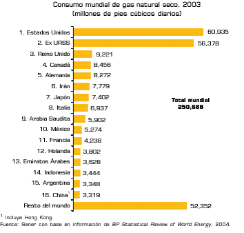 Consumo mundial de Gas Natural seco 2003