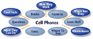 All you want to know
     about Cell-Phones