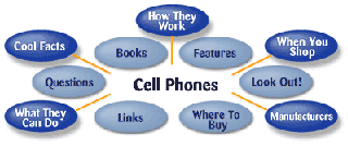 All you want to know
about Cell-Phones