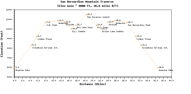 San Bernardino Mountain Traverse (a.k.a. '9 Peaks')