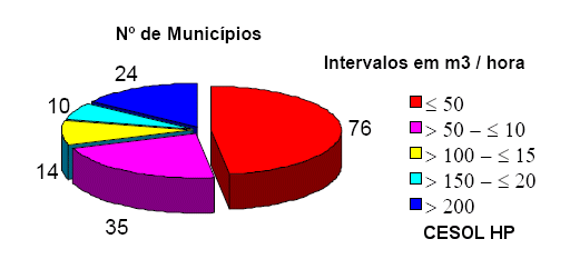 Intervalos de potenciais instalados