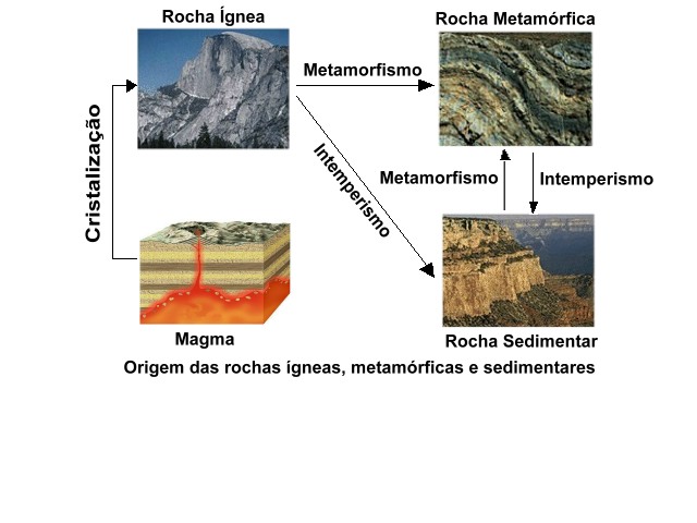 Origem das rochas ígneas, metamórficas e sedimentares
