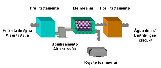 Sistema de Osmose Reversa