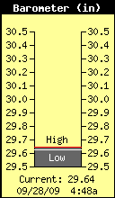 Current Barometer