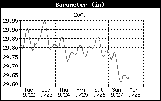 Barometer History