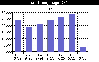 Cool Degree Days