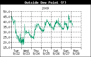 Outside Dewpoint History