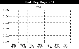 Heat Degree Days