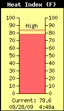 Current Outside Heat Index