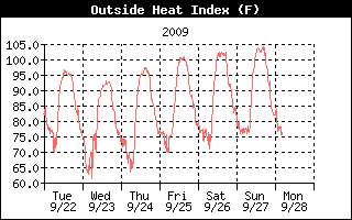 Heat Index History