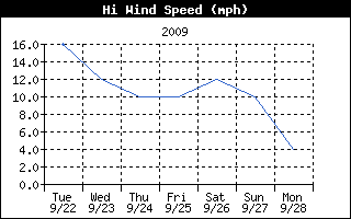 High Wind Speed History