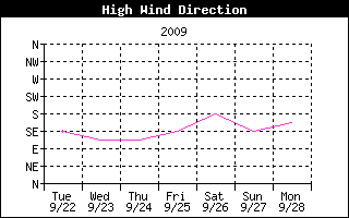 Direction of High Wind History