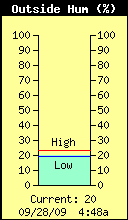 Current Outside Humidity