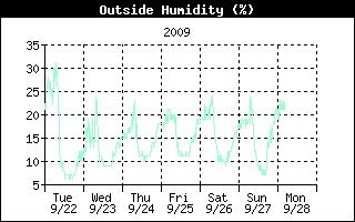 Outside Humidity History
