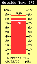 Current Outside Temperature