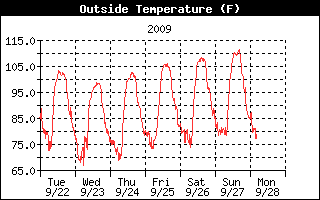Outside Temperature History