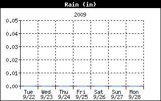 Total Rain History