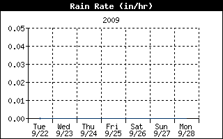 Rain Rate History
