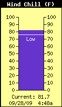 Current Wind Chill