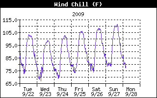 Wind Chill History