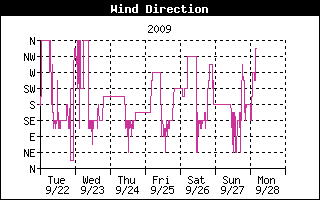 Wind Direction History